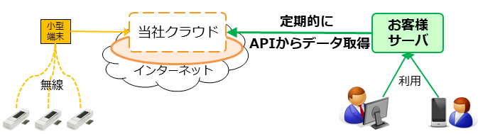 ファンブライトIoT API機能