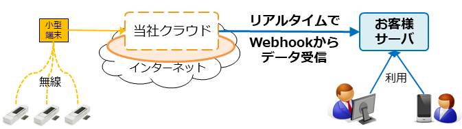 ファンブライトIoT Webhook機能